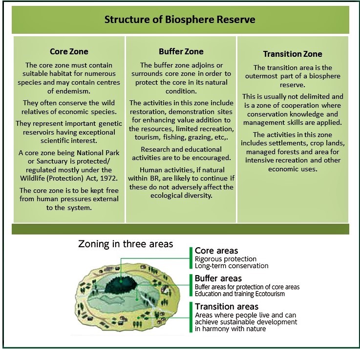 biosphere reserves