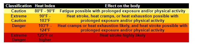 NOAA heat index