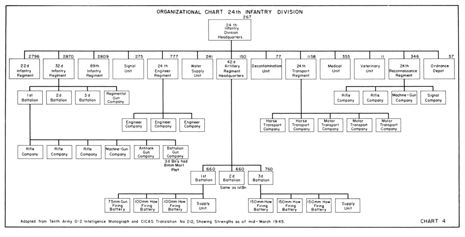 Artillery Battery Organization