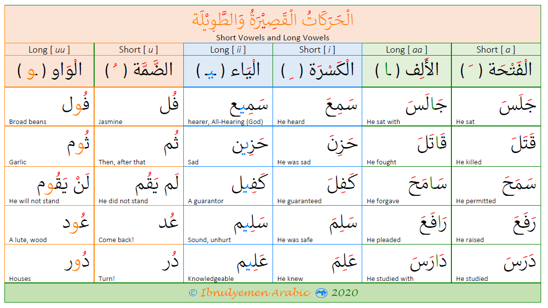 Arabic Vowels Chart