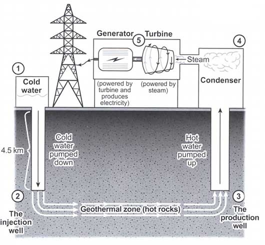 Geothermal Electric Energy Diagram