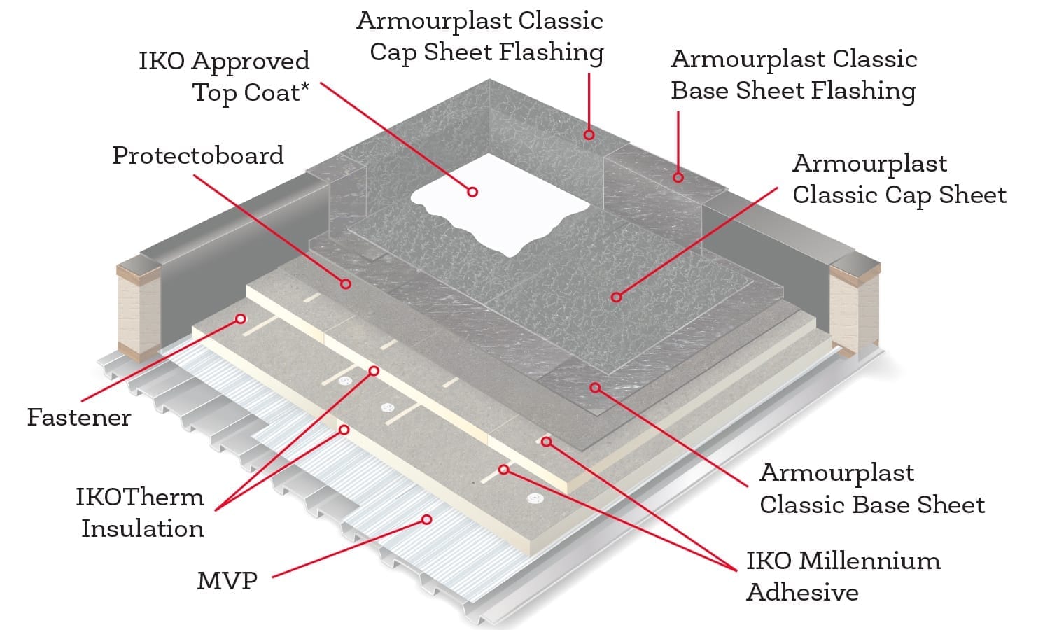 Parts Of A Flat Roof