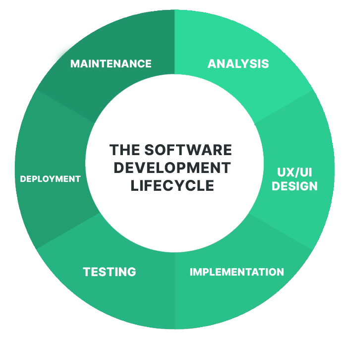 What is the Agile Software Development Life Cycle? | What Is SDLC?