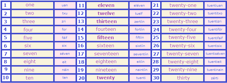 Aprende inglés: Unit 2. Numbers (