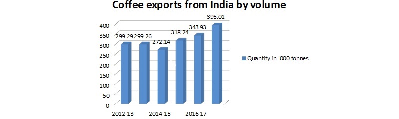 Indian Coffee export 