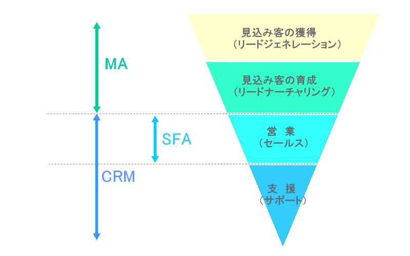 CRM・MA・SFAの違いは？ – improve