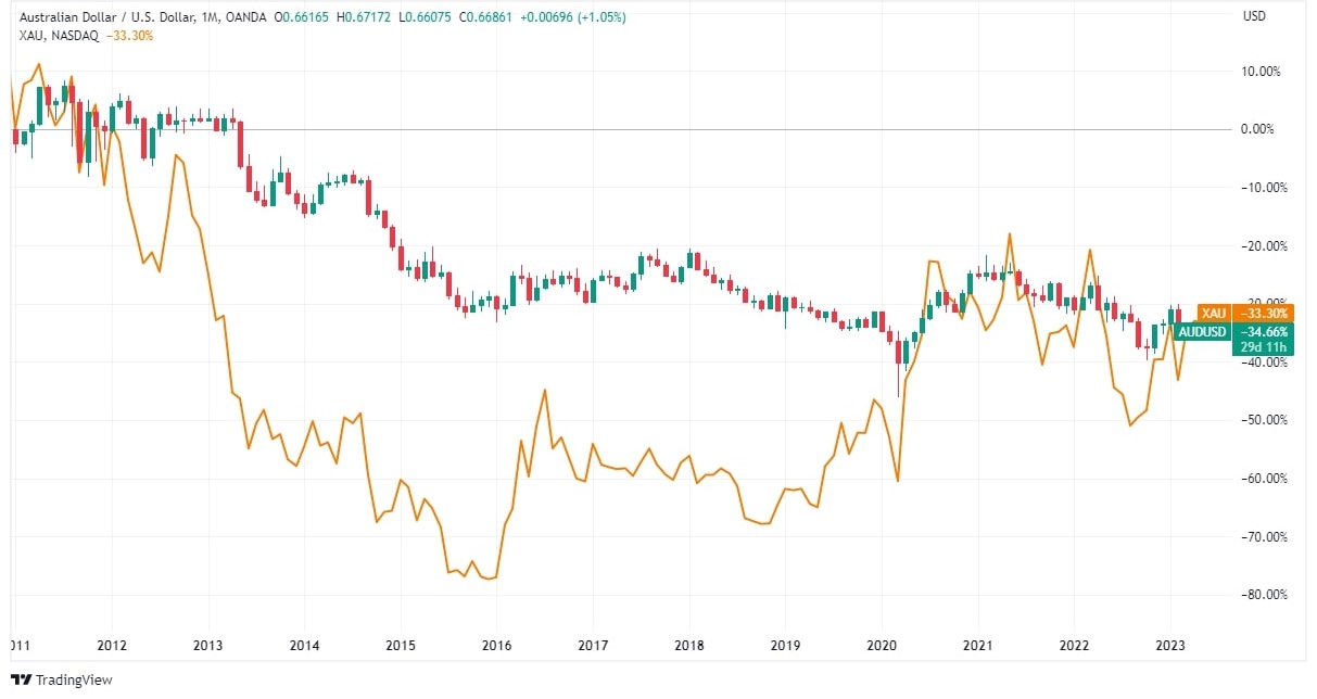 Pergerakan Harga Emas dan AUD/USD