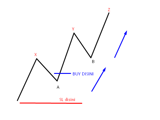 Apakah Trailing Stop Lebih Profitable Dibanding Stop Loss