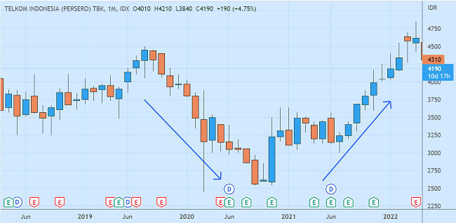 bottom reversal TLKM