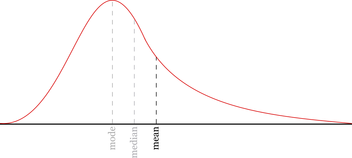 Graph showing the mean compared to the median and mode of the data