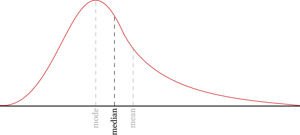 Graph showing the median compared to the mean and mode of the data