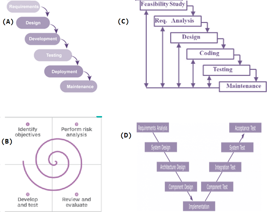 Iterative Model Phases