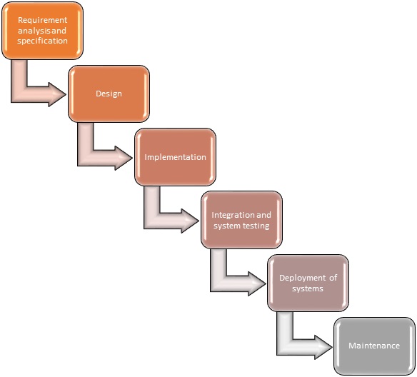 Phases Of Iterative Waterfall Model - Design Talk