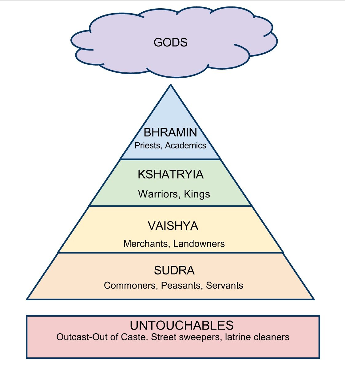 Casteism in Ancient India