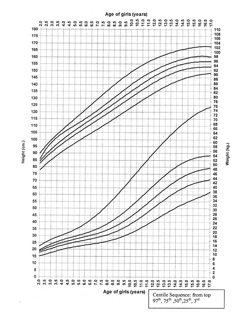 Growth Charts — Center for Adoption Medicine