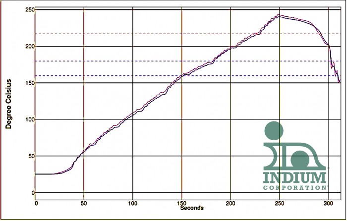 SMT Reflow Soldering Temperature Curve, 51% OFF