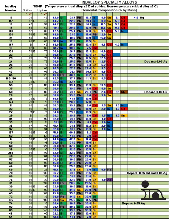 Silver Solder Melting Temperature Chart