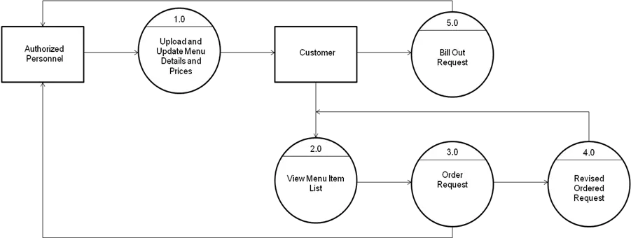 Android Based Menu Ordering App with Admin Panel