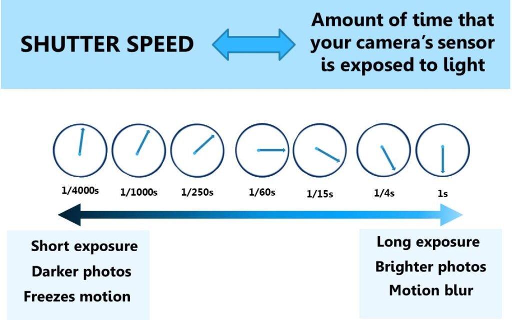 shutter speed chart