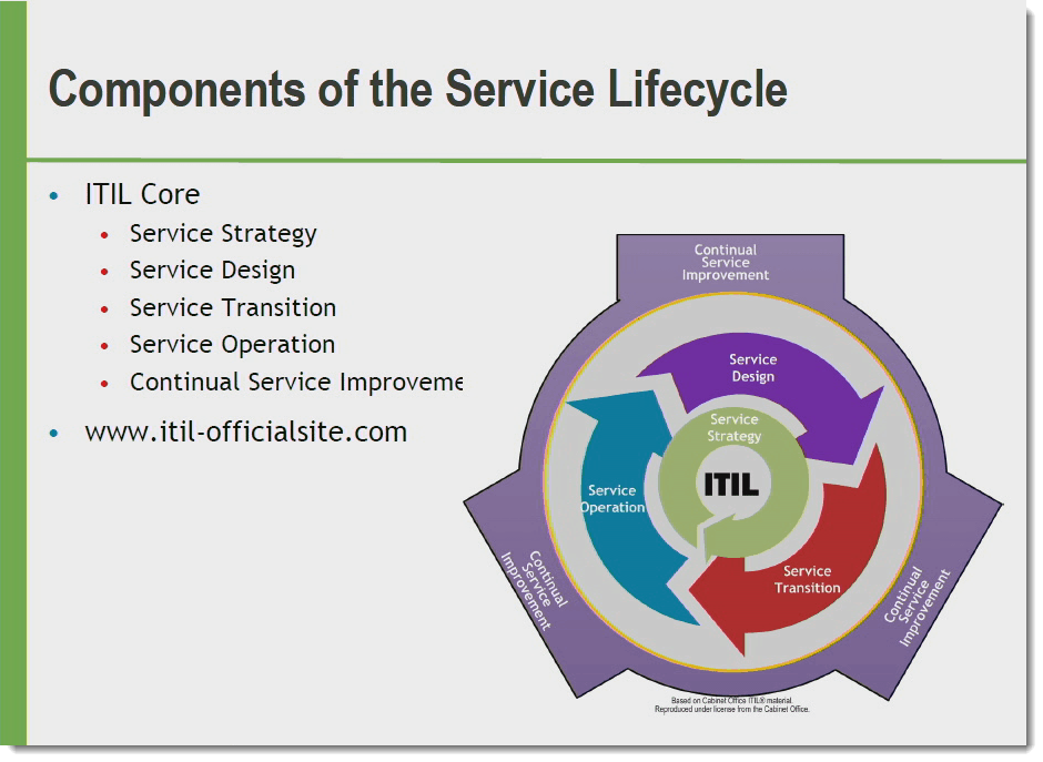 Stages Of ITIL Service Lifecycle Phases Of ITIL Lifecycle, 53% OFF