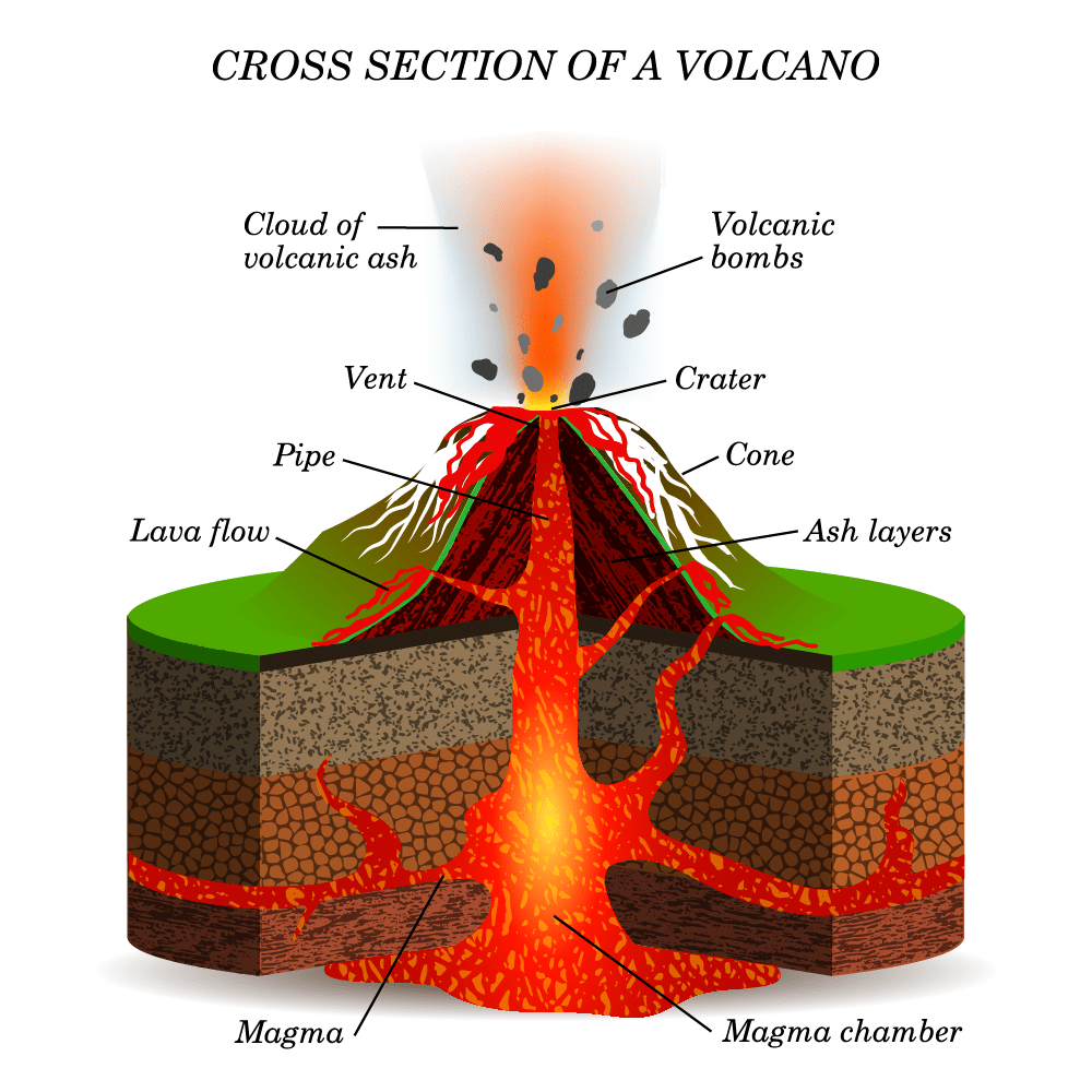 3 Main Types Of Volcanoes