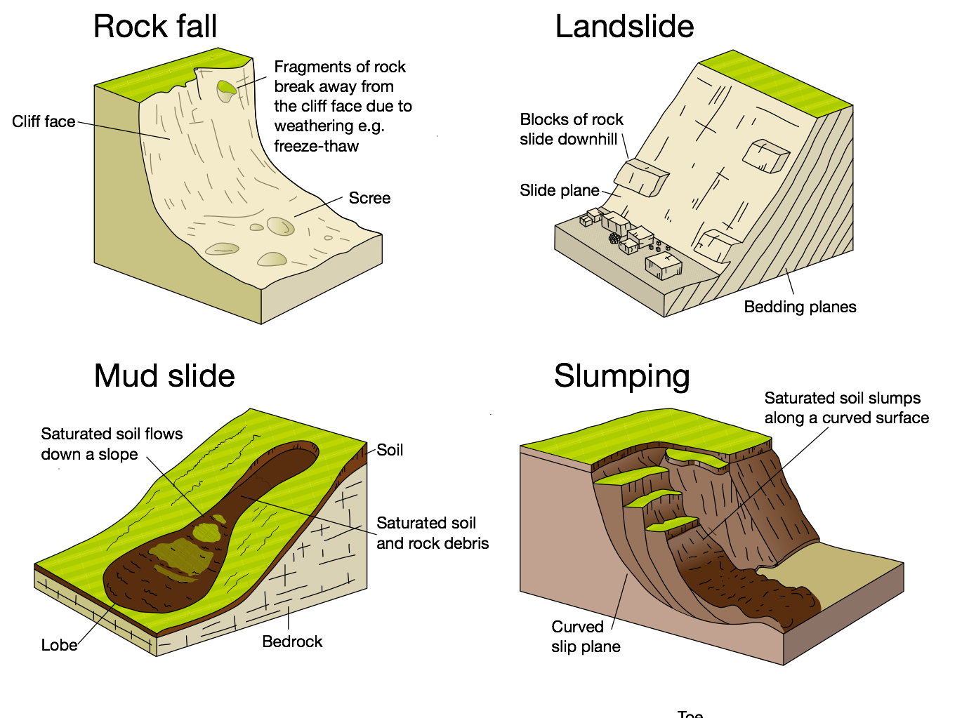 Slide Mass Movement