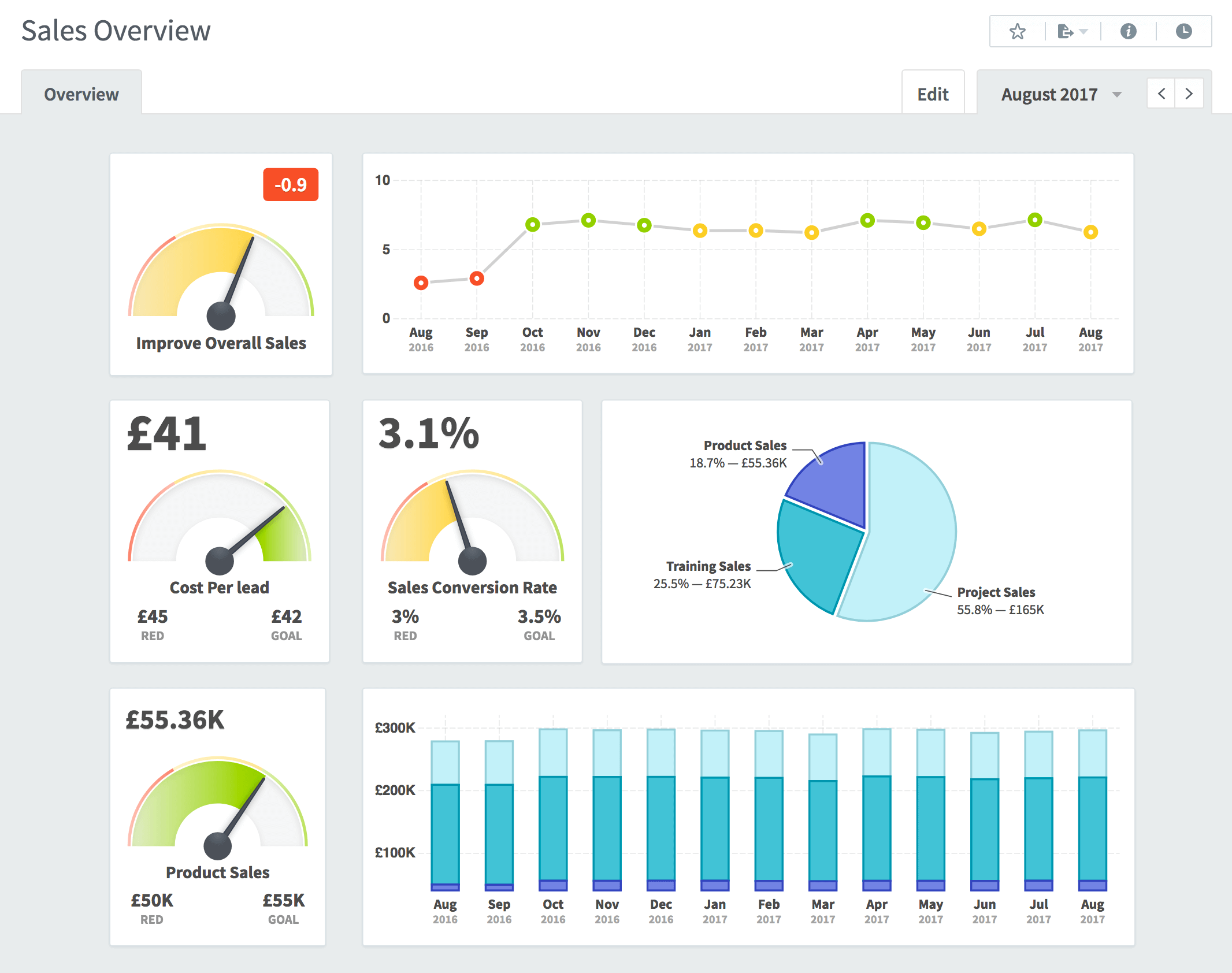 Example Of KPI Dashboard