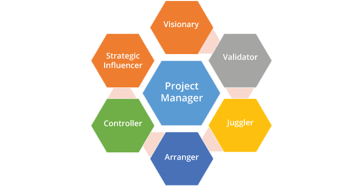 Project Manager Responsibilities Spelled Out