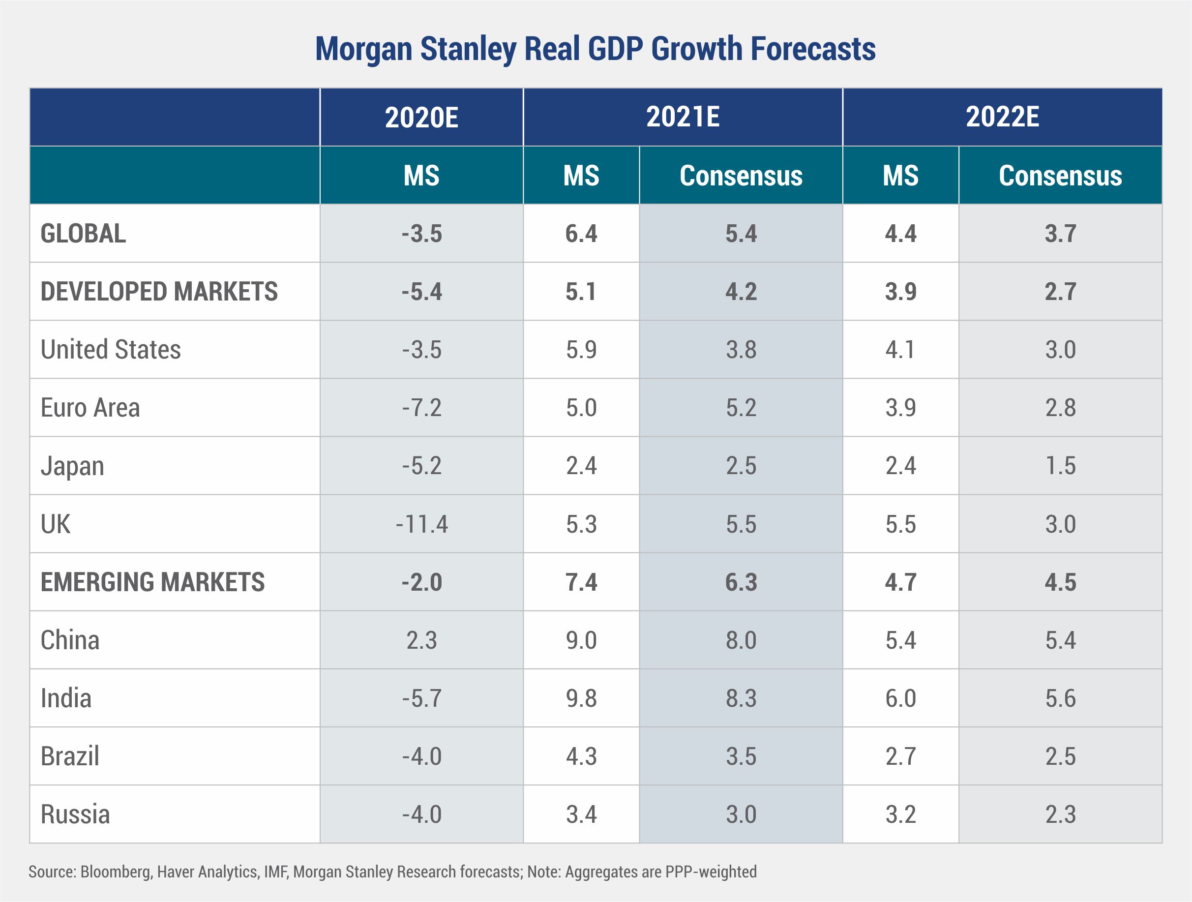 Morgan Stanley Real GDP Growth