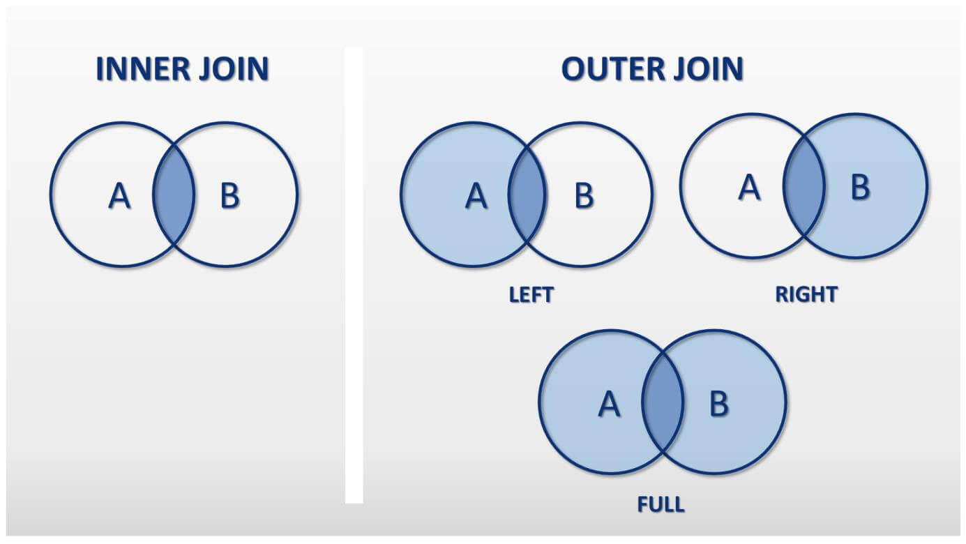 Combinaciones Entre Tablas Inner Join Left Join Full Outer Join | My ...