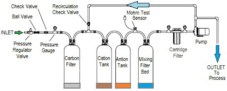 DI Water System Sketch