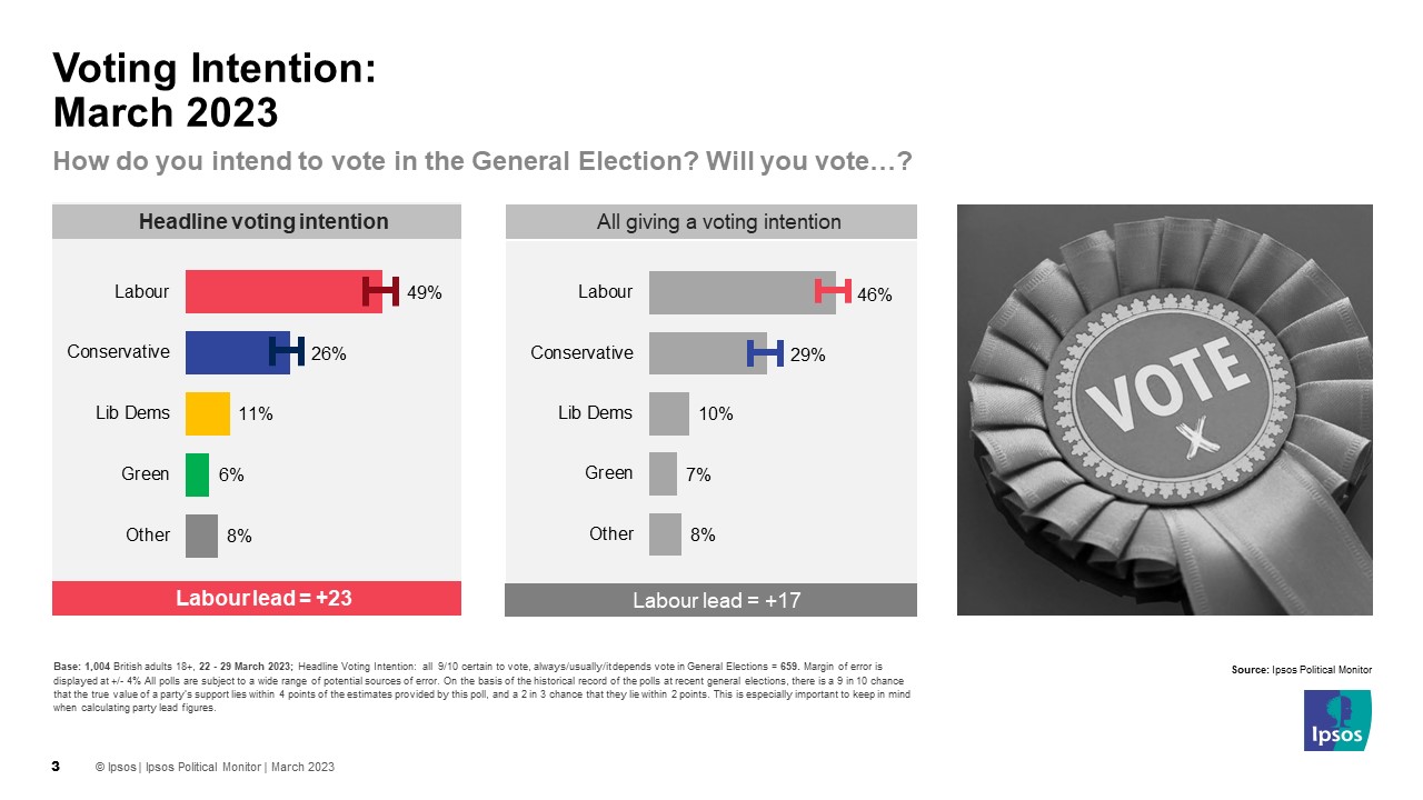 Latest UK Opinion Polls Government approval recent changes Ipsos