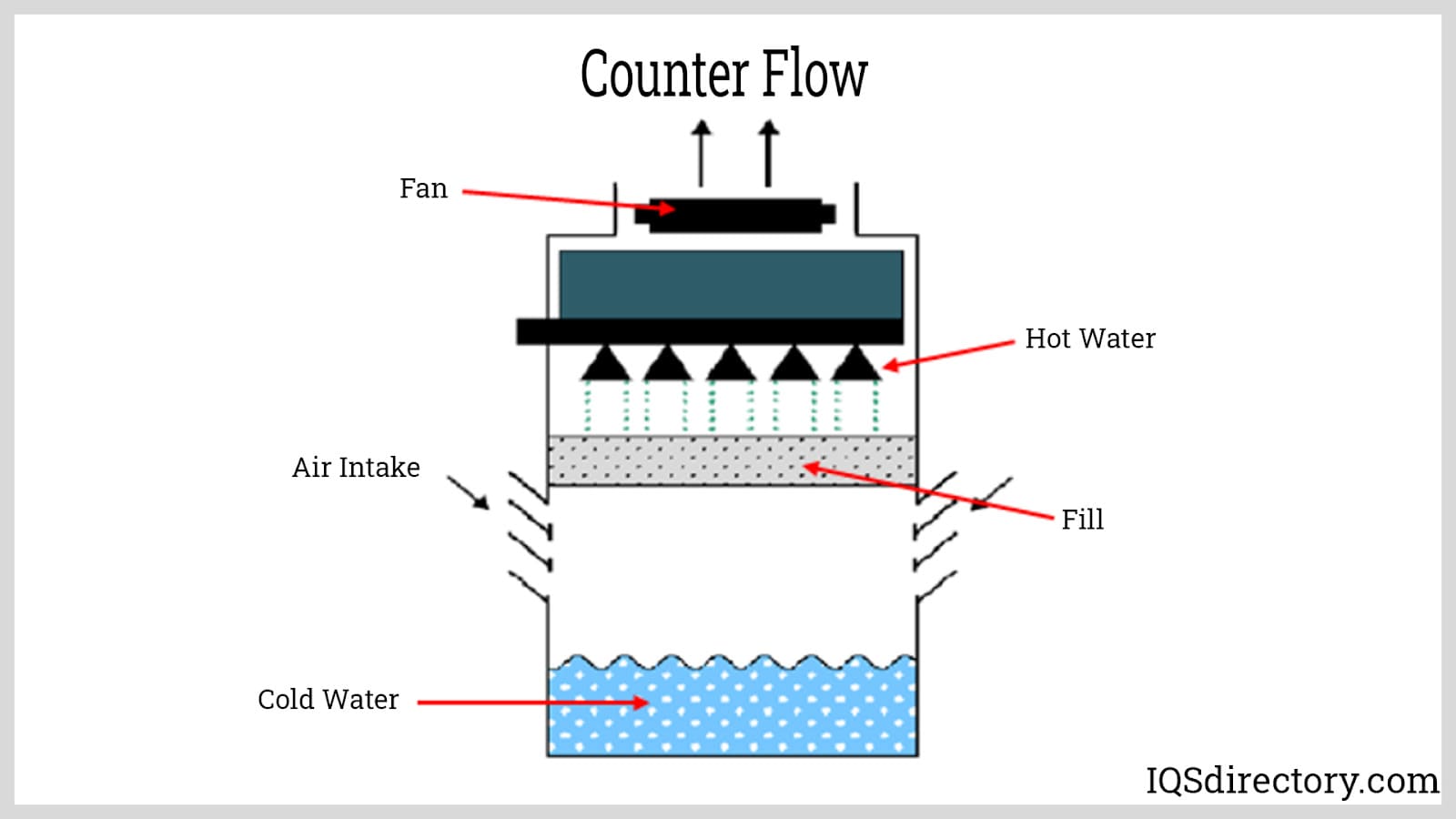 Counter Flow