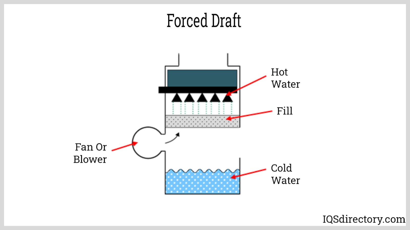 Forced Draft