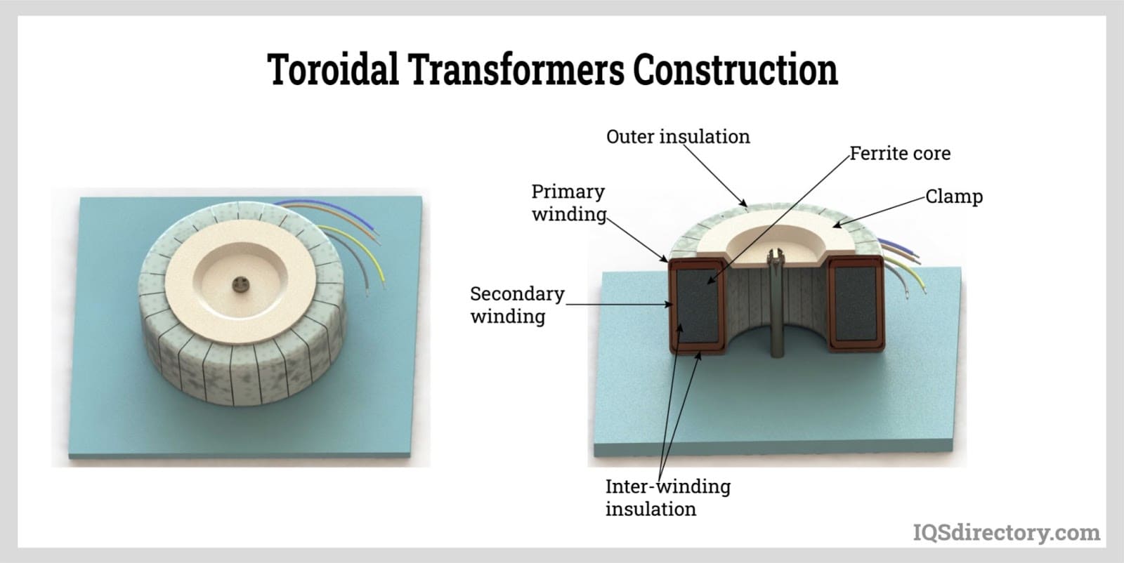 Toroidal Transformers