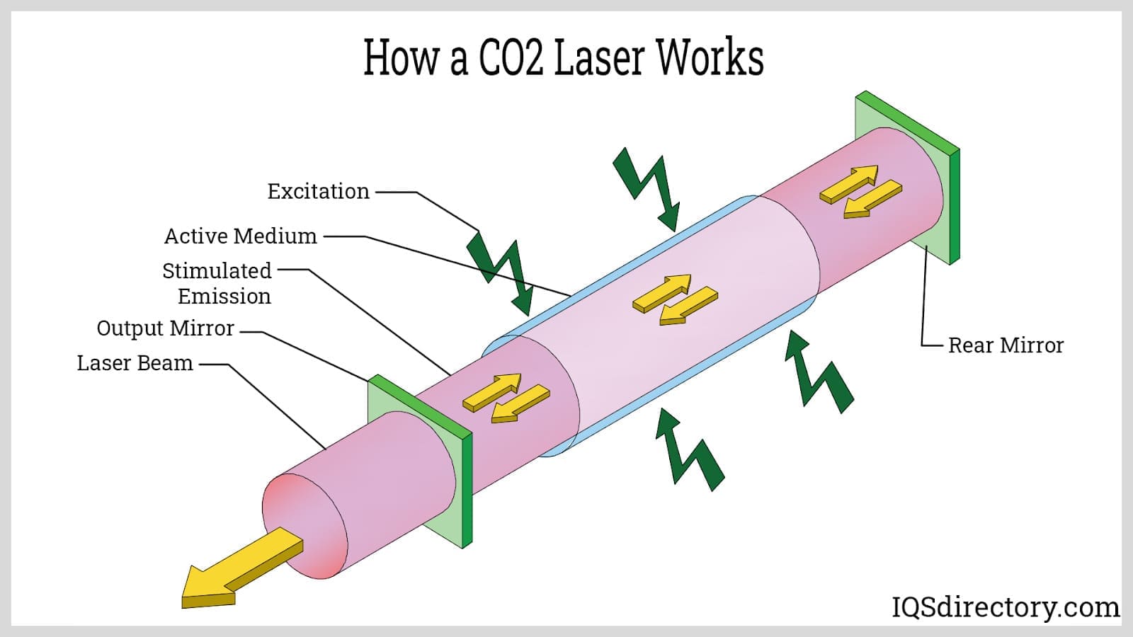 How a CO2 Laser Works