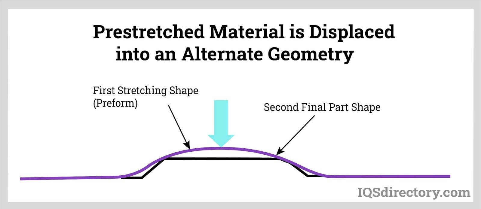 Prestretched Material is Displaced into an Alternate Geometry