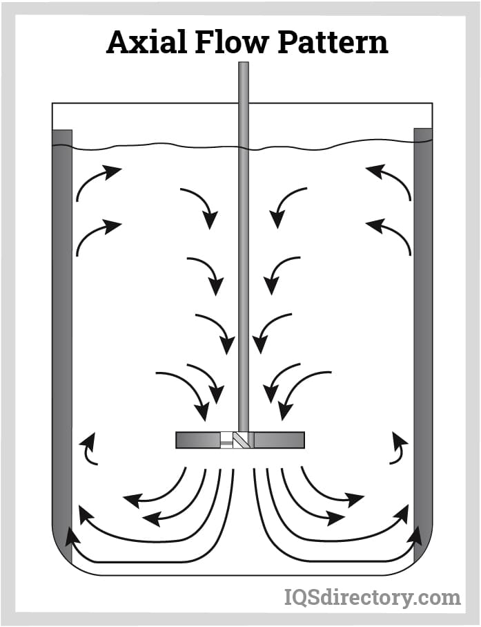 Axial Flow Pattern