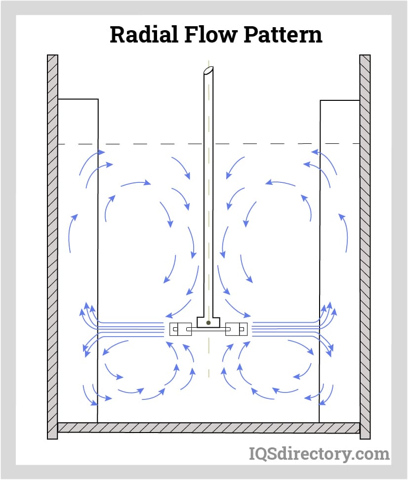 Radial Flow Pattern