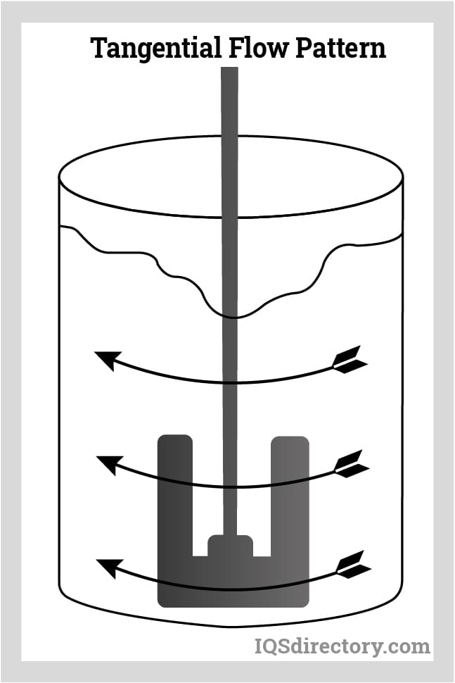 Tangential Flow Pattern