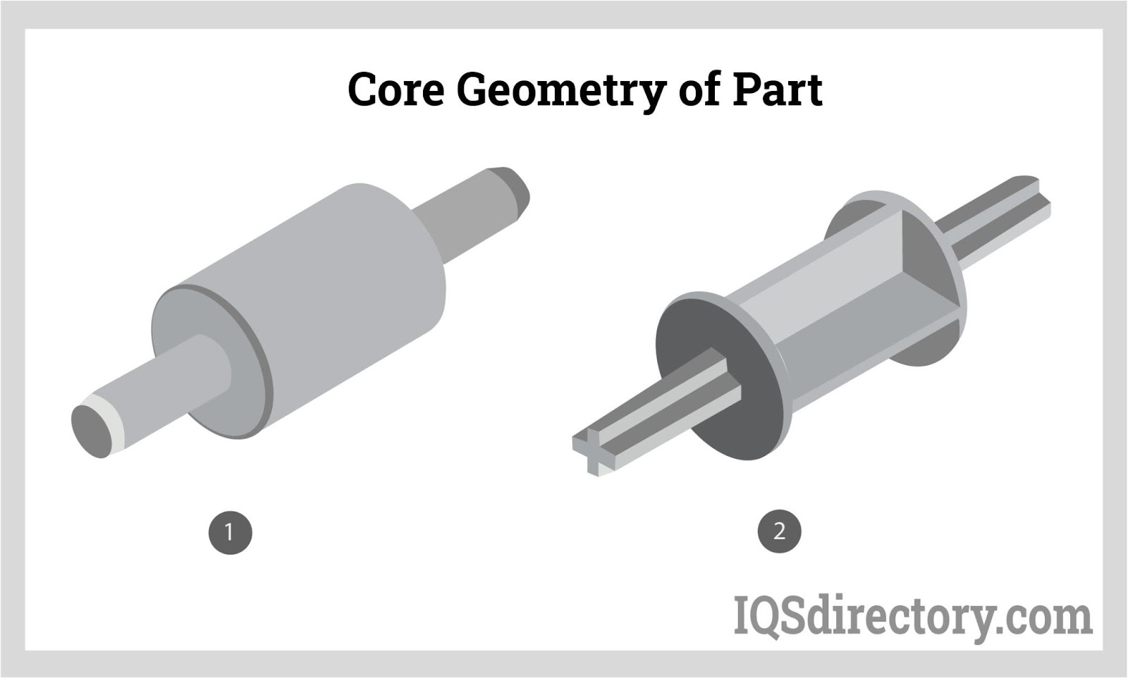 Core Geometry of Parts