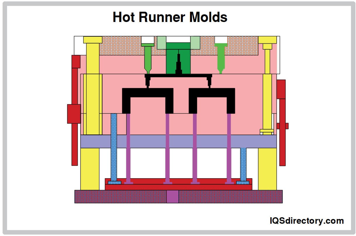 Hot Runner Molds