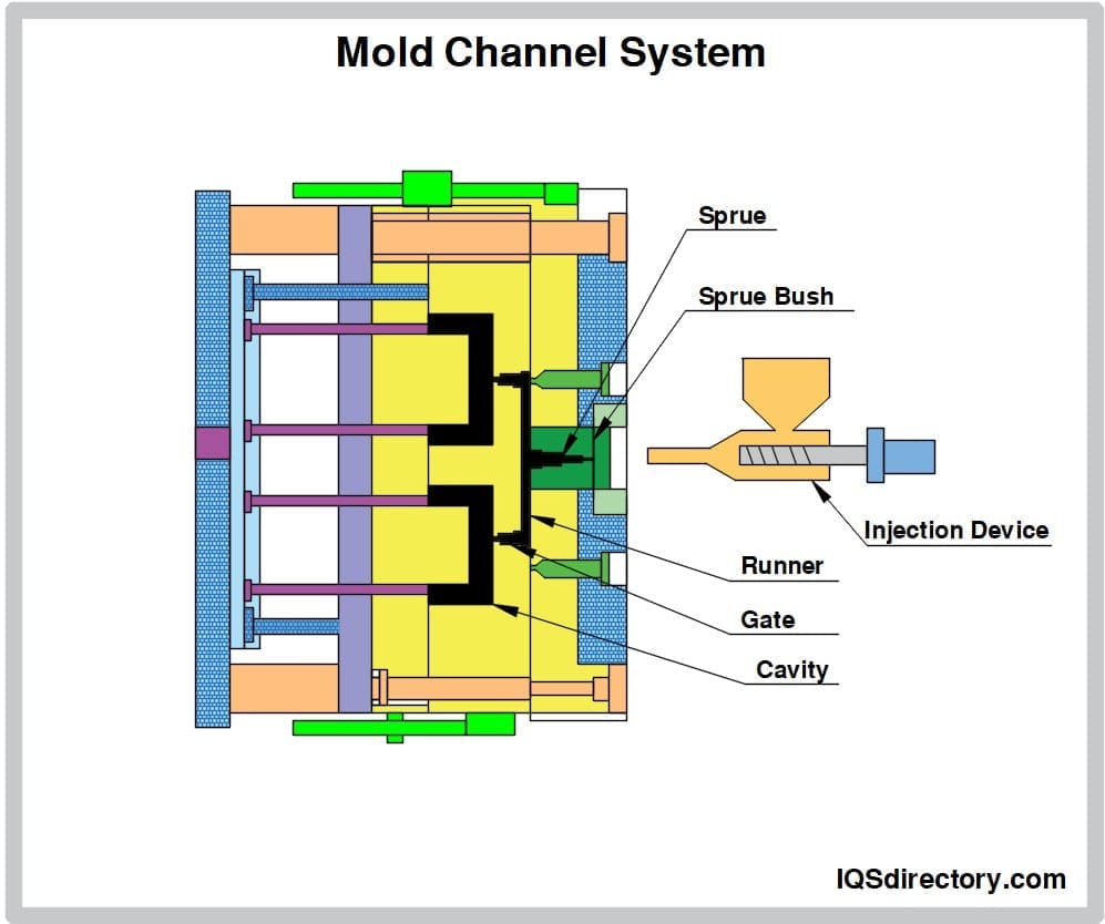 Mold Channels System