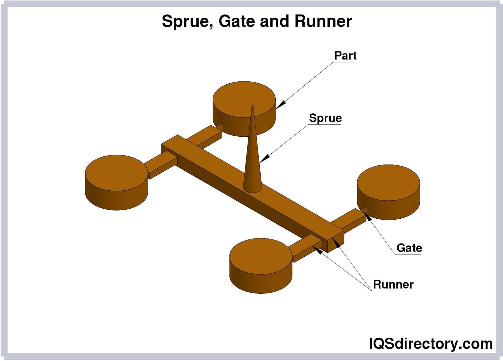 Sprue, Gate, and Runner