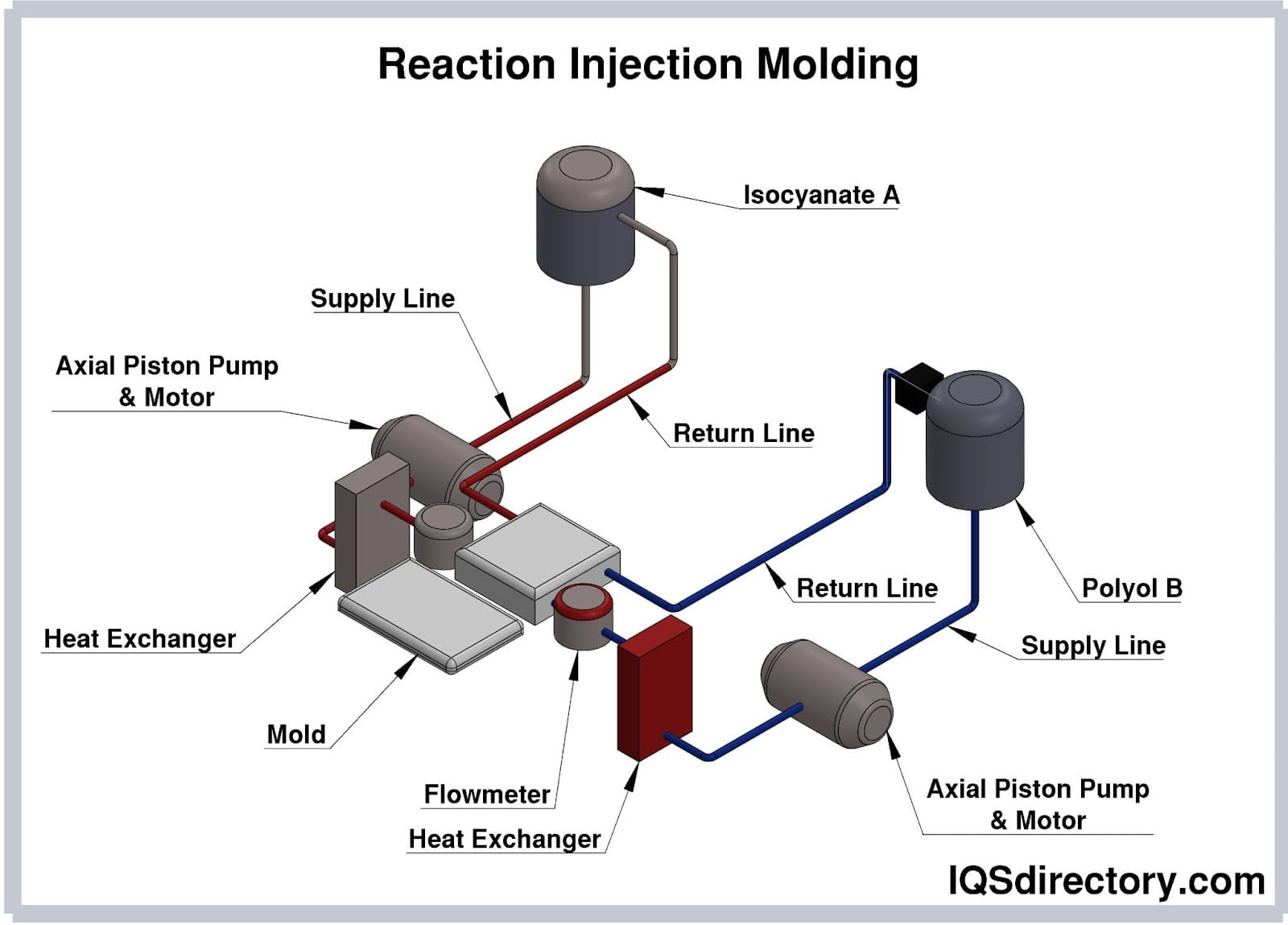 Reaction Injection Molding