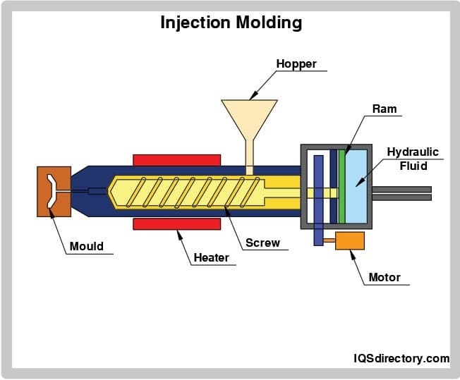 Injection Molding