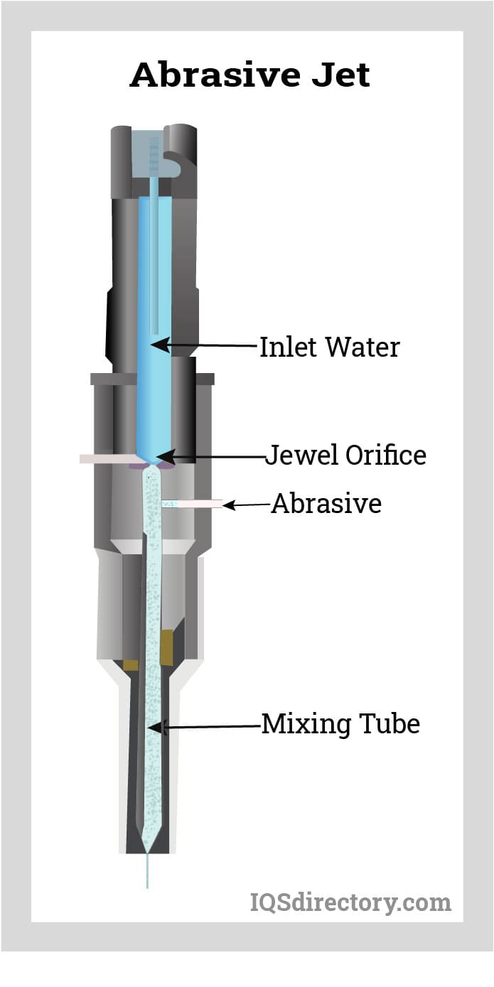 Abrasive Jet