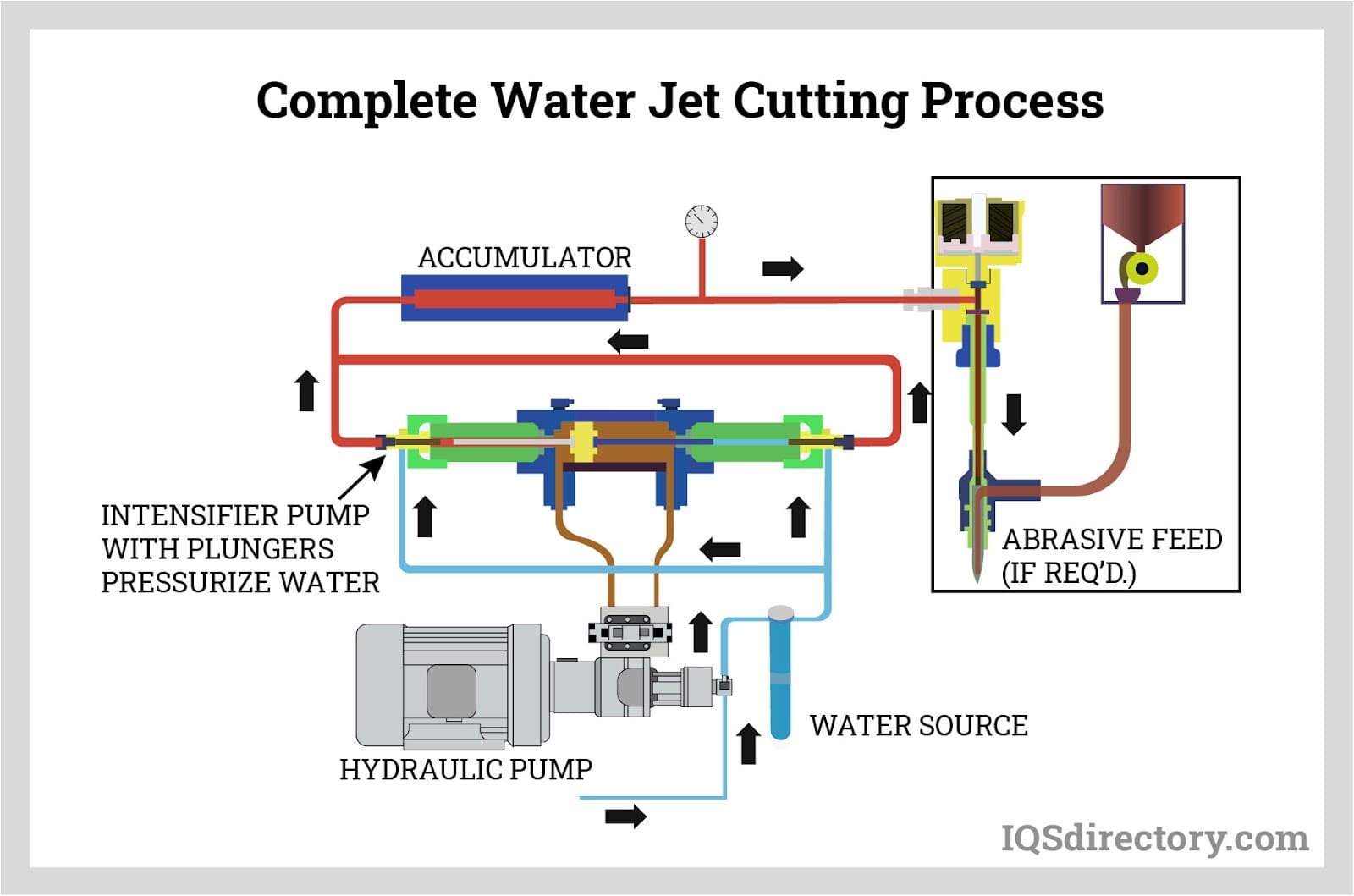 Complete Water Jet Cutting Process