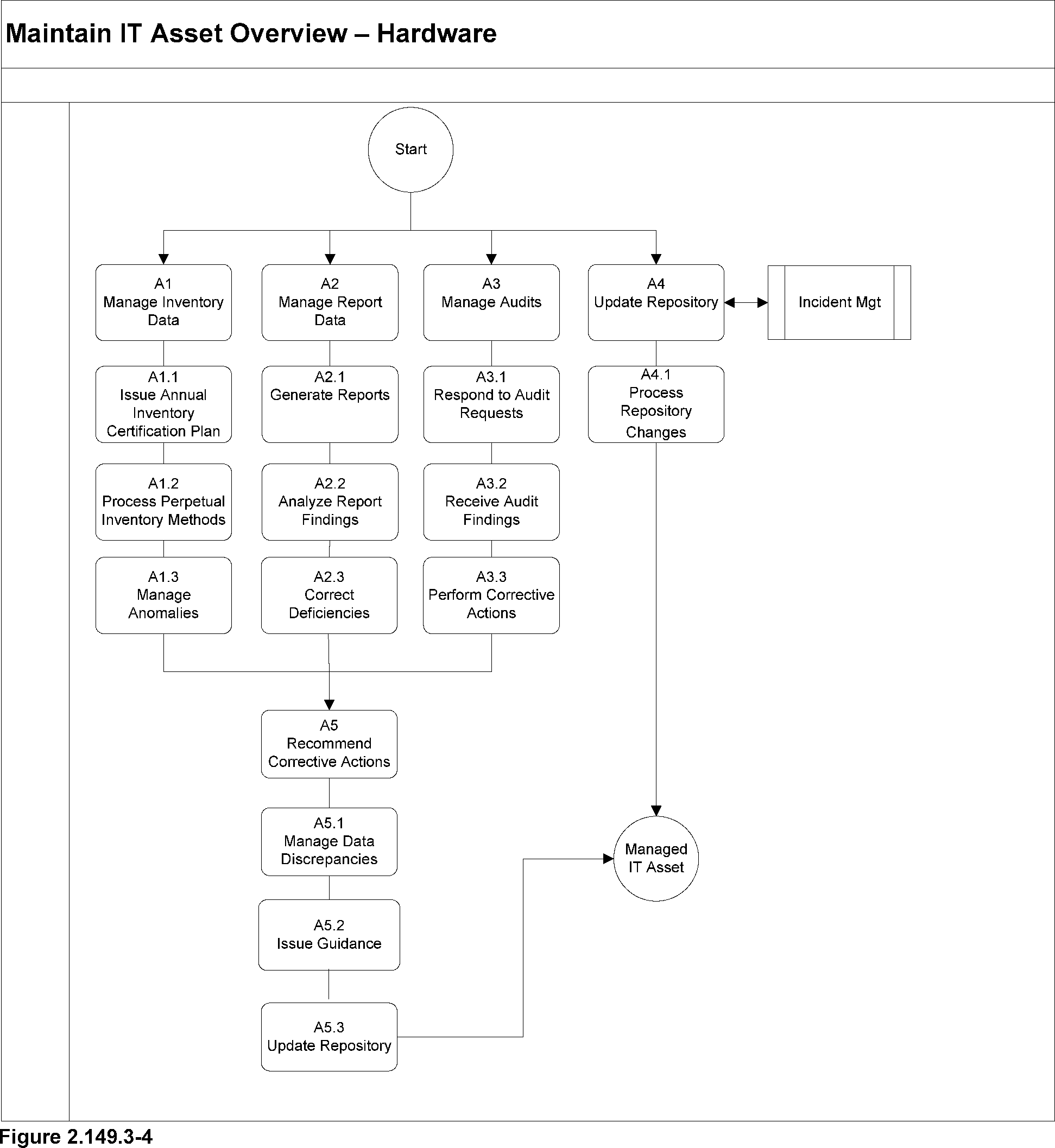 ITIL Asset Management Process Flow Chart