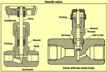 Valves – Their Components, Classification, and Functions – IspatGuru